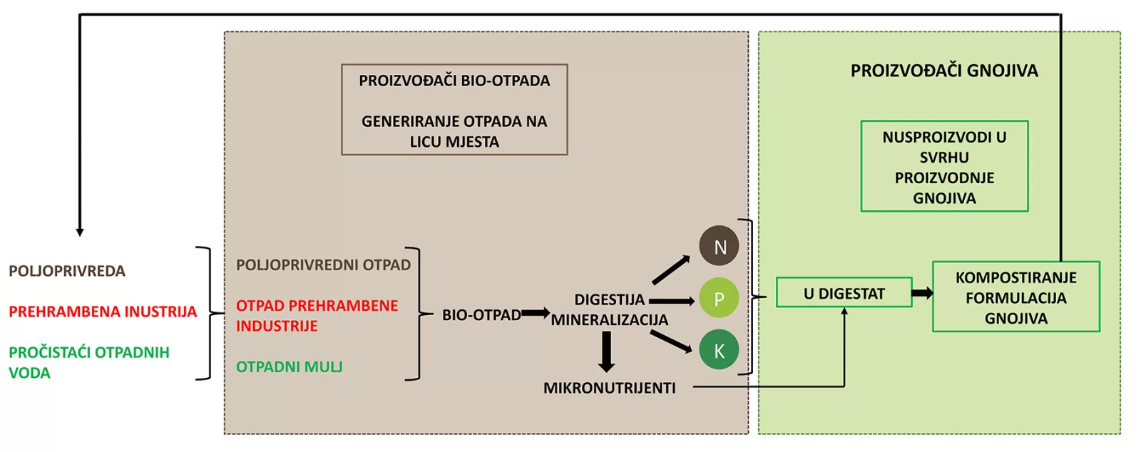 Shema oporabe i recikliranja nutrijenata iz organskog otpada iz različitih industrija (link)