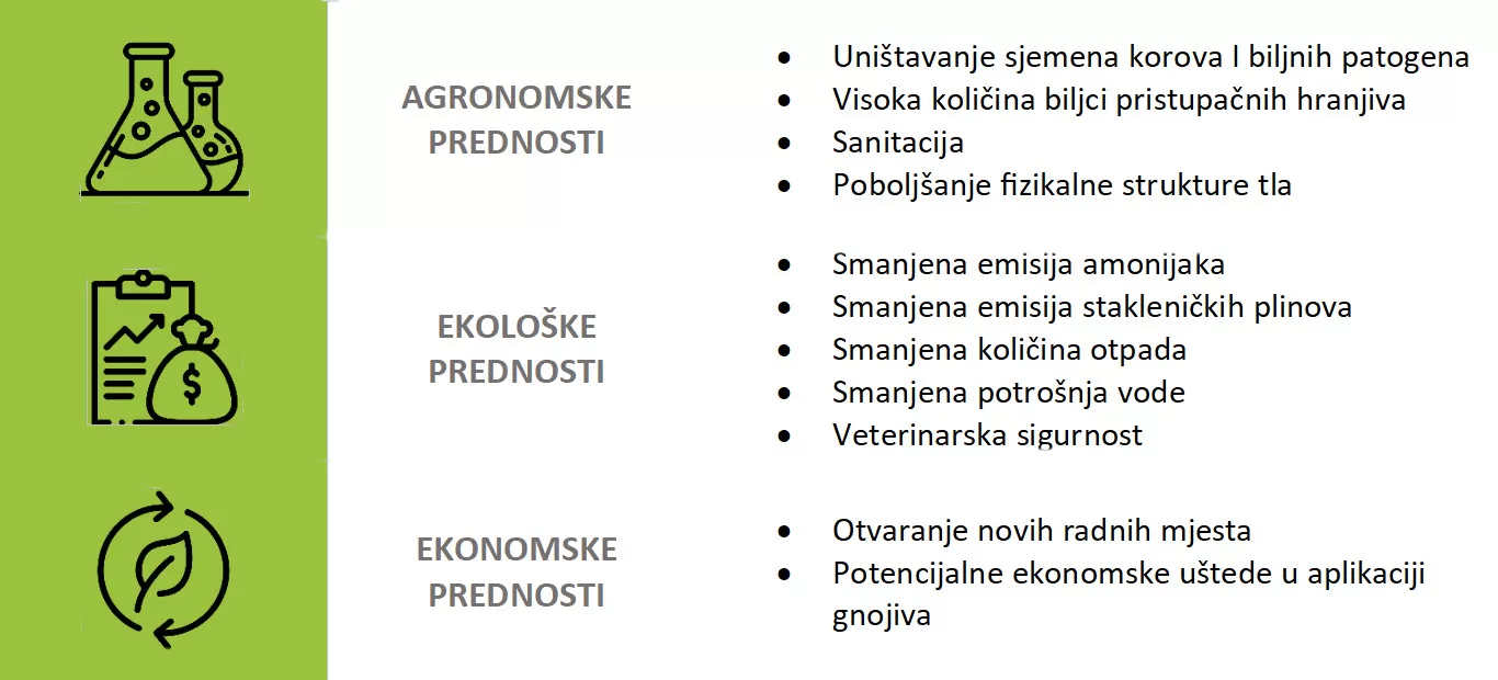 Slika 2. Prednosti korištenja digestata